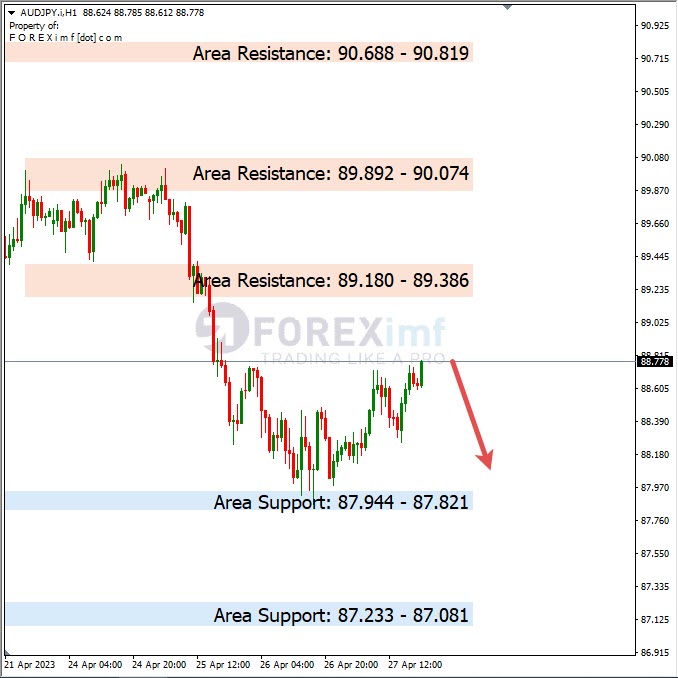 Analisa+Harian+Forex+AUDJPY+280423