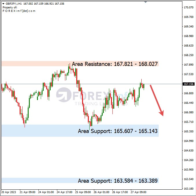 Analisa+Harian+Forex+GBPJPY+280423