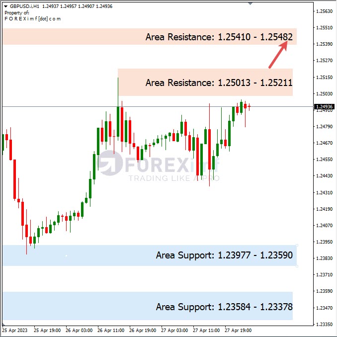 Analisa+Harian+Forex+GBPUSD+280423
