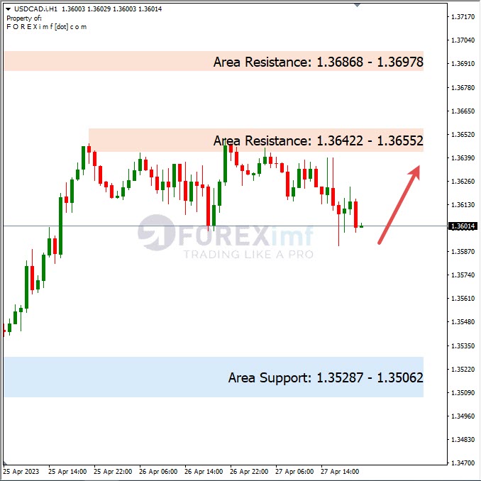 Analisa+Harian+Forex+USDCAD+280423