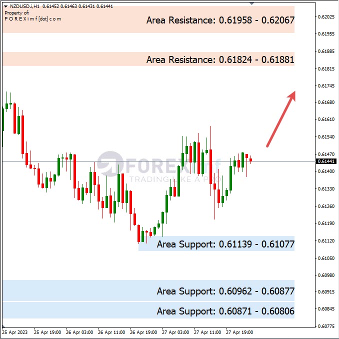 Analisa+Harian+Forex+NZDUSD+280423