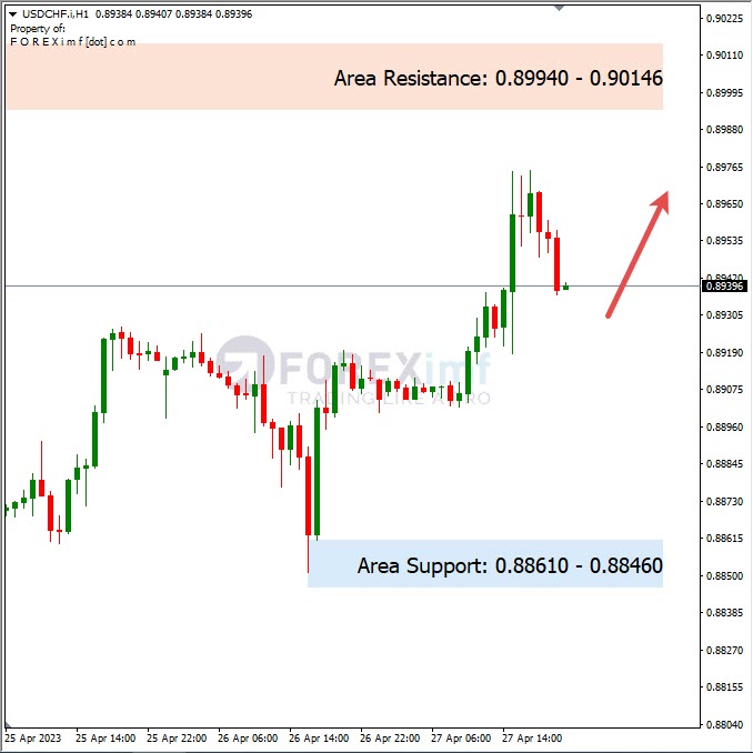 Analisa+Harian+Forex+USDCHF+280423