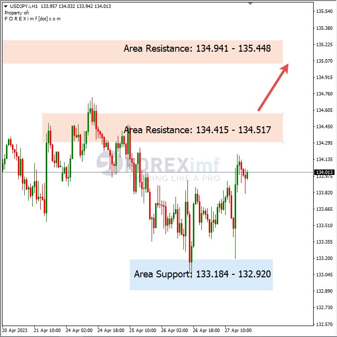 Analisa+Harian+Forex+USDJPY+280423