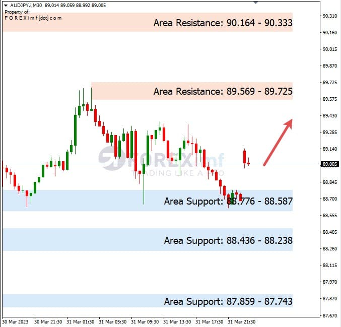 Analisa+Harian+Forex+AUDJPY+030423