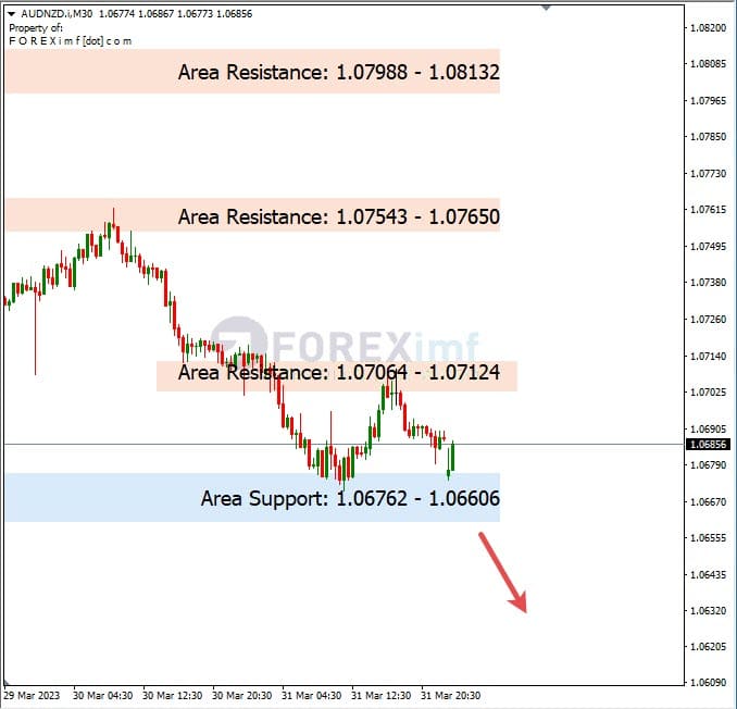 Analisa+Harian+Forex+AUDNZD+030423