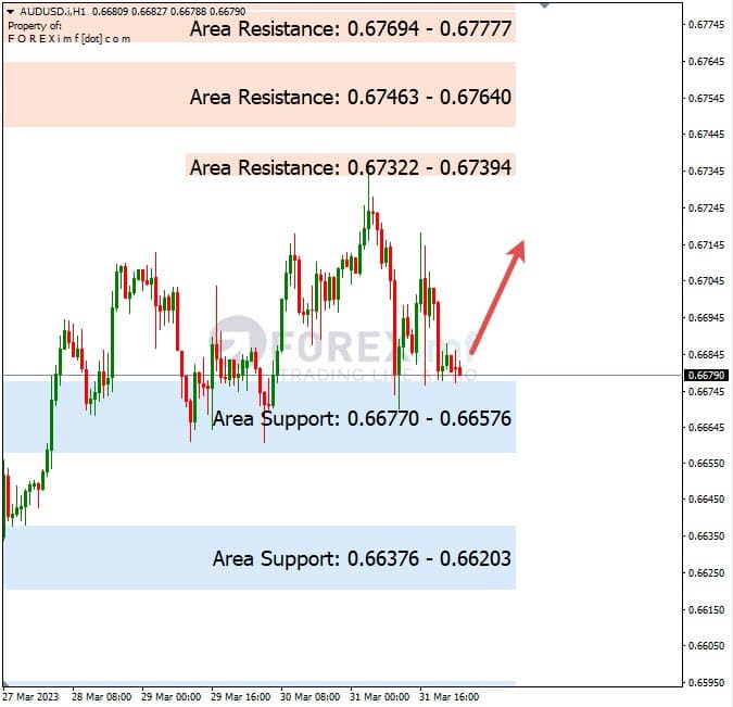 Analisa+Harian+Forex+AUDUSD+030423