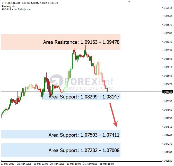 Analisa+Harian+Forex+EURUSD+030423