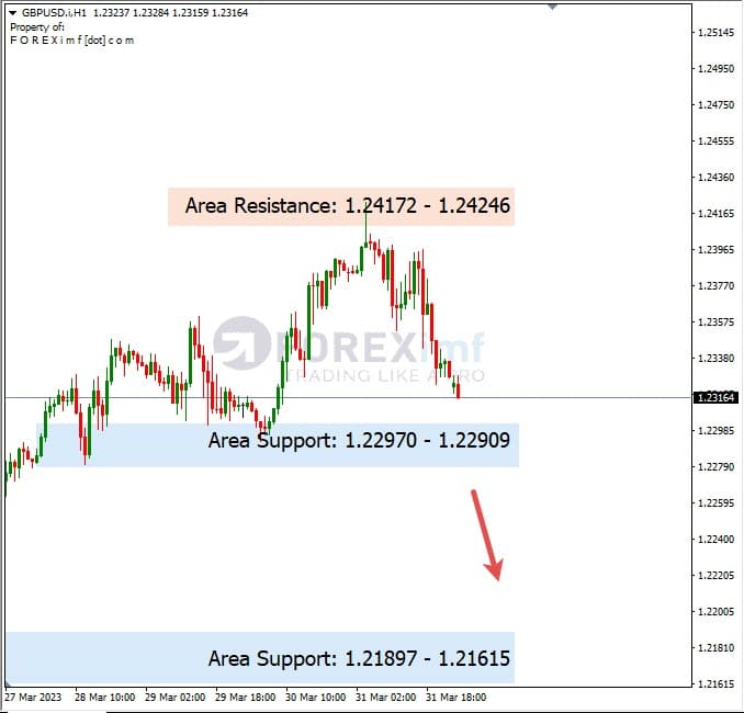Analisa+Harian+Forex+GBPUSD+030423