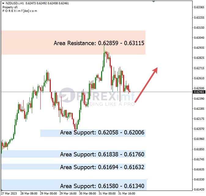 Analisa+Harian+Forex+NZDUSD+030423