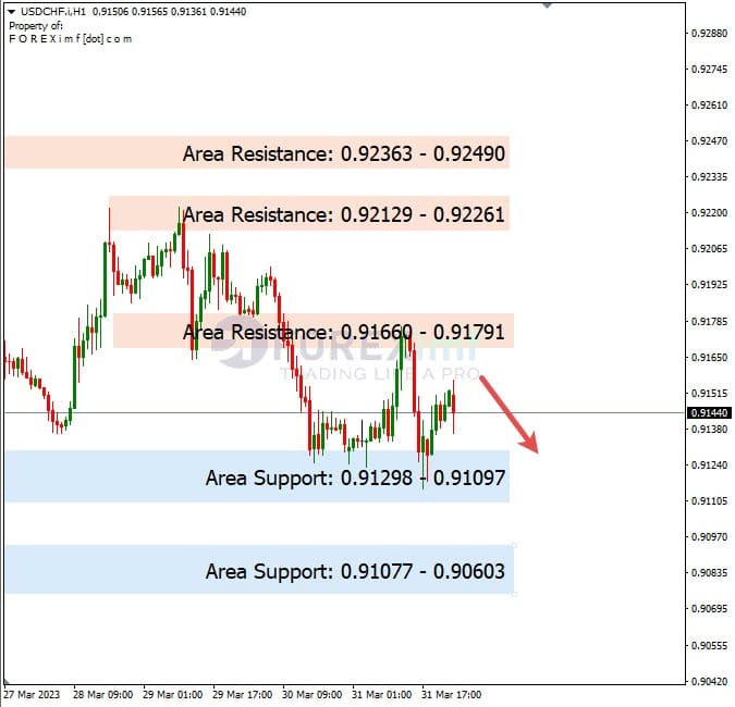 Analisa+Harian+Forex+USDCHF+030423
