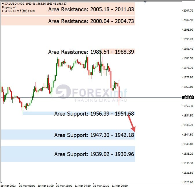 Analisa+Harian+Komoditi+XAUUSD+030423