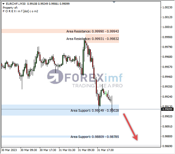Analisa+Harian+Forex+EURCHF+240323