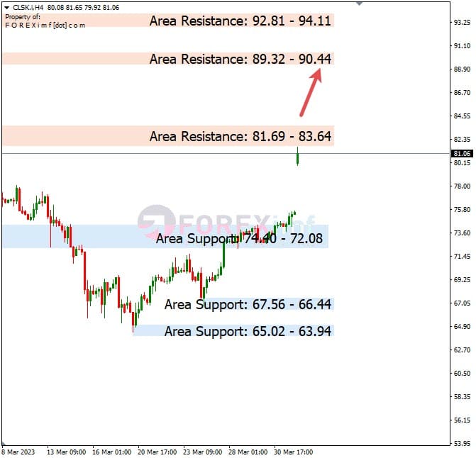 Forecast Oil Minggu Ini