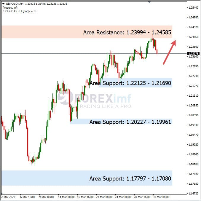 Forecast GBPUSD Minggu Ini