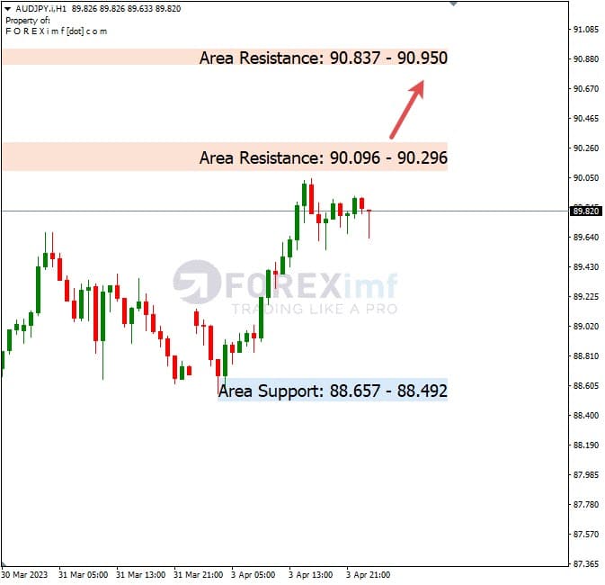 Analisa+Harian+Forex+AUDJPY+040423