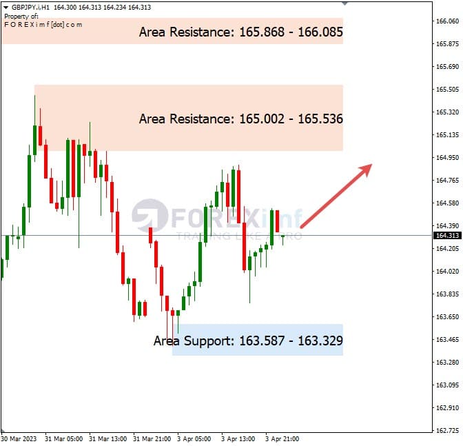 Analisa+Harian+Forex+GBPJPY+040423