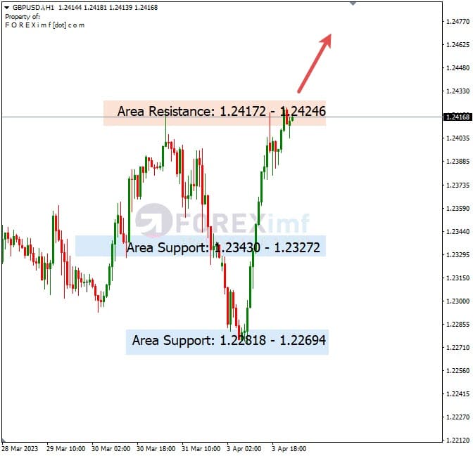 Analisa+Harian+Forex+GBPUSD+040423