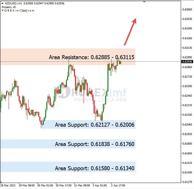 Analisa+Harian+Forex+NZDUSD+040423