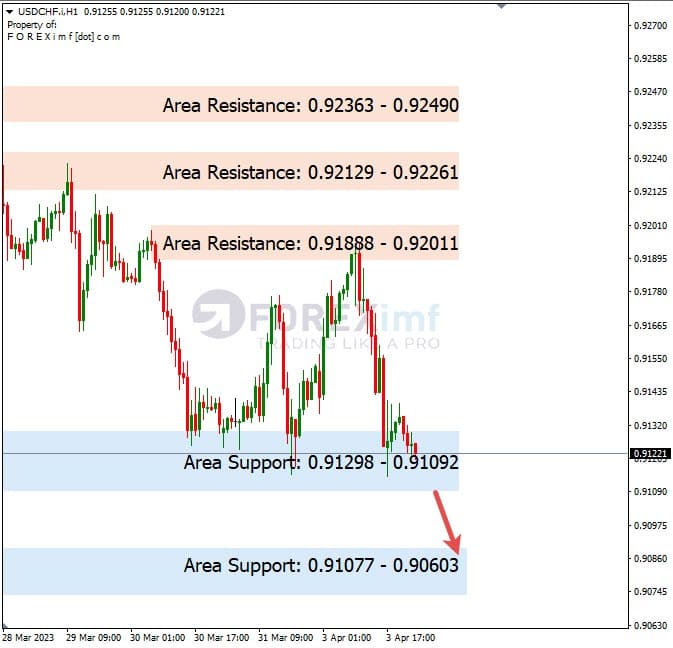 Analisa+Harian+Forex+USDCHF+040423