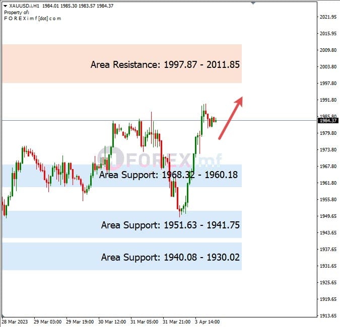 Analisa+Harian+Komoditi+XAUUSD+040423