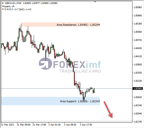 Analisa+Harian+Forex+GBPAUD+240323