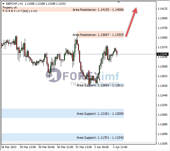 Analisa+Harian+Forex+GBPCHF+240323