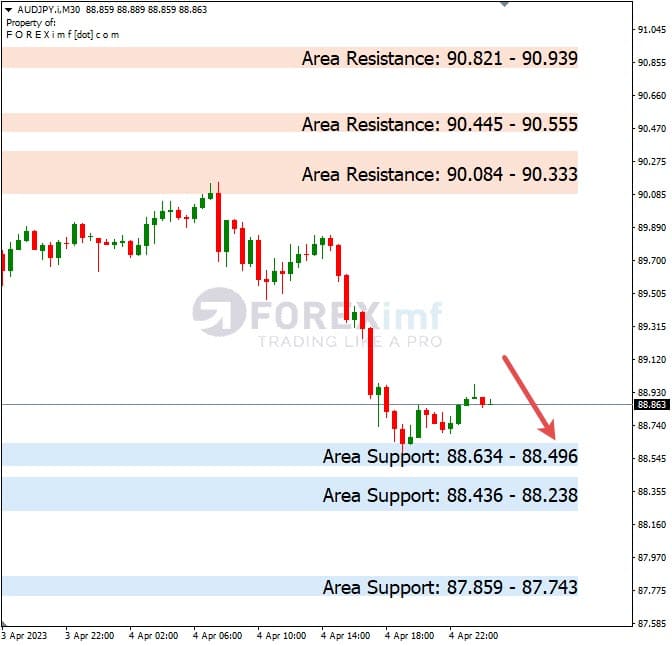 Analisa+Harian+Forex+AUDJPY+050423