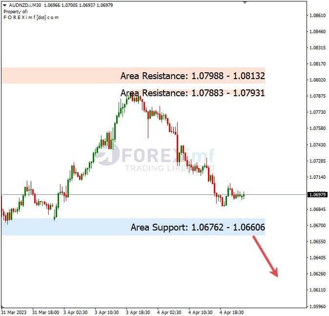 Analisa+Harian+Forex+AUDNZD+050423