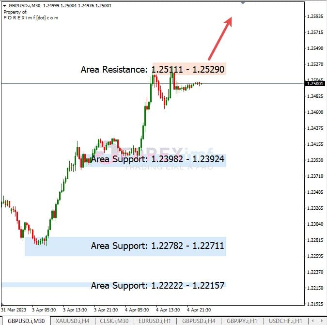 Analisa+Harian+Forex+GBPUSD+050423