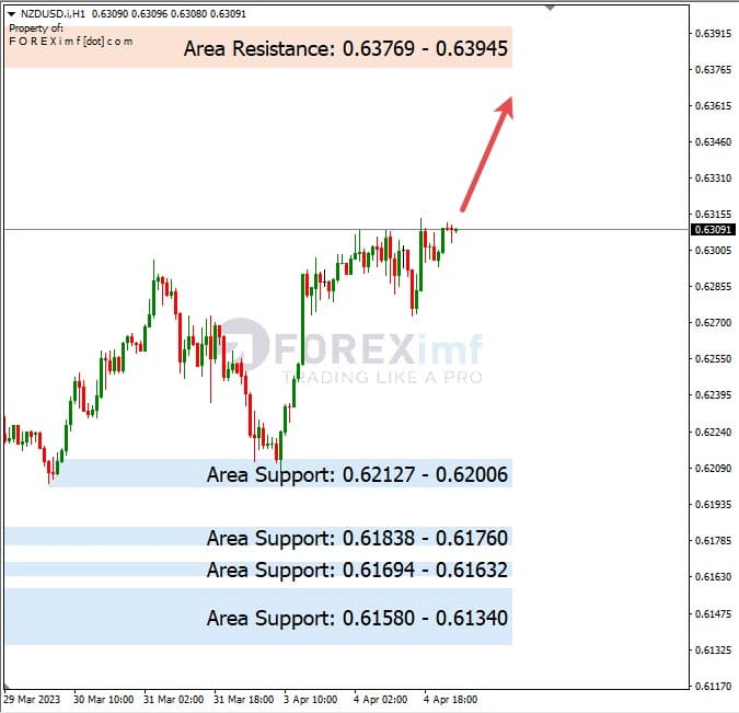 Analisa+Harian+Forex+NZDUSD+050423