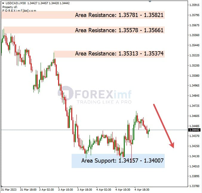 Analisa+Harian+Forex+USDCAD+050423