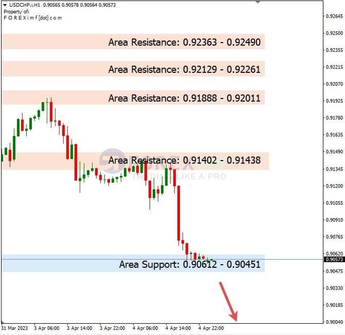 Analisa+Harian+Forex+USDCHF+050423