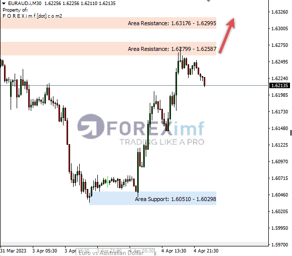 Analisa+Harian+Forex+EURAUD+240323