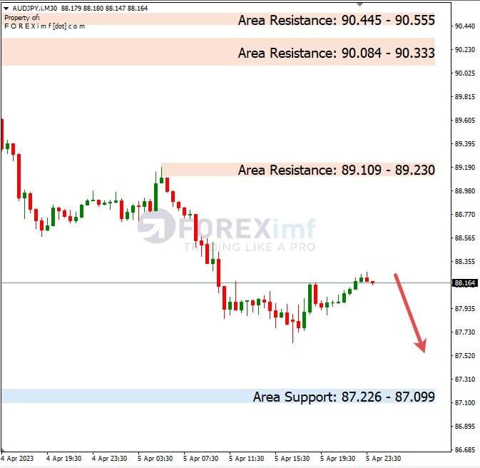 Analisa+Harian+Forex+AUDJPY+060423