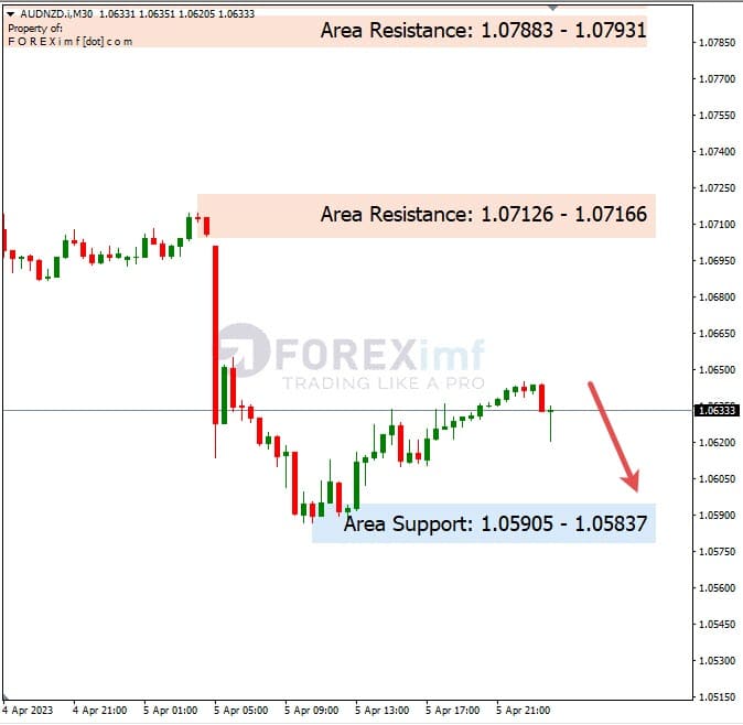 Analisa+Harian+Forex+AUDNZD+060423