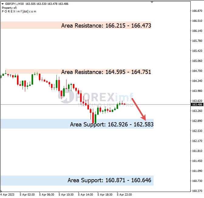Analisa+Harian+Forex+GBPJPY+060423