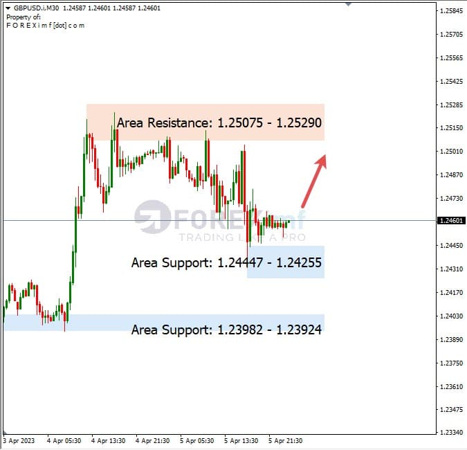 Analisa+Harian+Forex+GBPUSD+060423