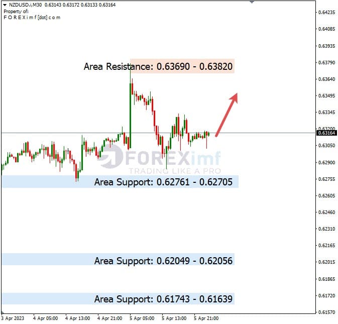 Analisa+Harian+Forex+NZDUSD+060423