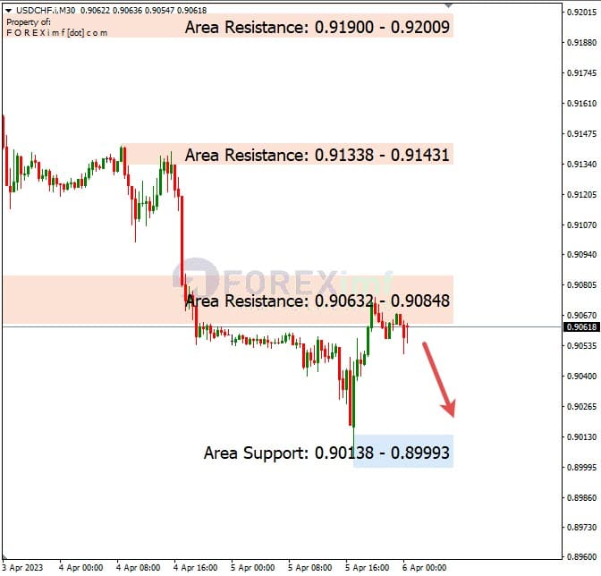 Analisa+Harian+Forex+USDCHF+060423