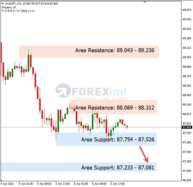 Analisa+Harian+Forex+AUDJPY+070423