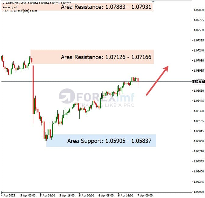 Analisa+Harian+Forex+AUDNZD+070423
