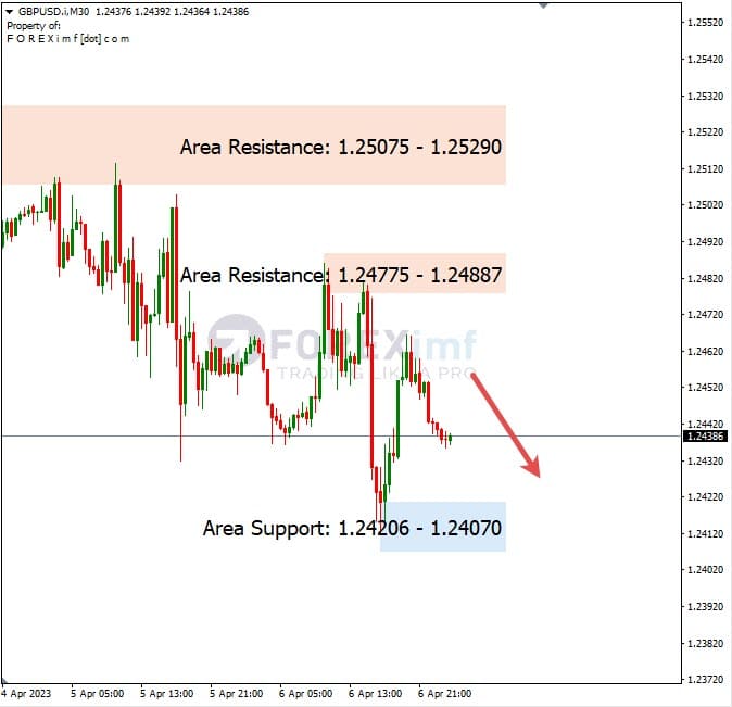Analisa+Harian+Forex+GBPUSD+070423