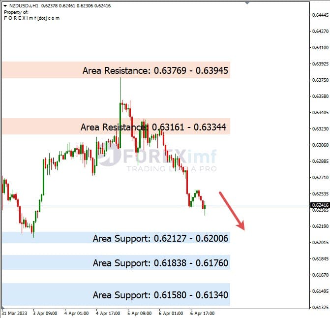 Analisa+Harian+Forex+NZDUSD+070423
