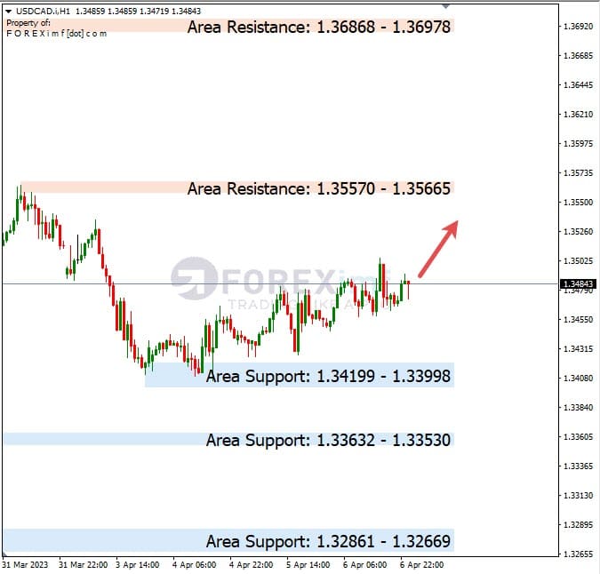 Analisa+Harian+Forex+USDCAD+070423