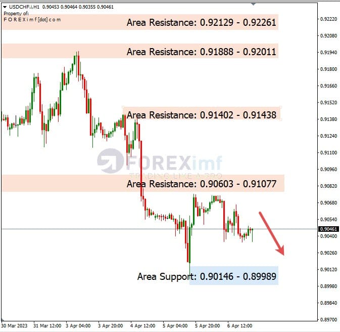 Analisa+Harian+Forex+USDCHF+070423