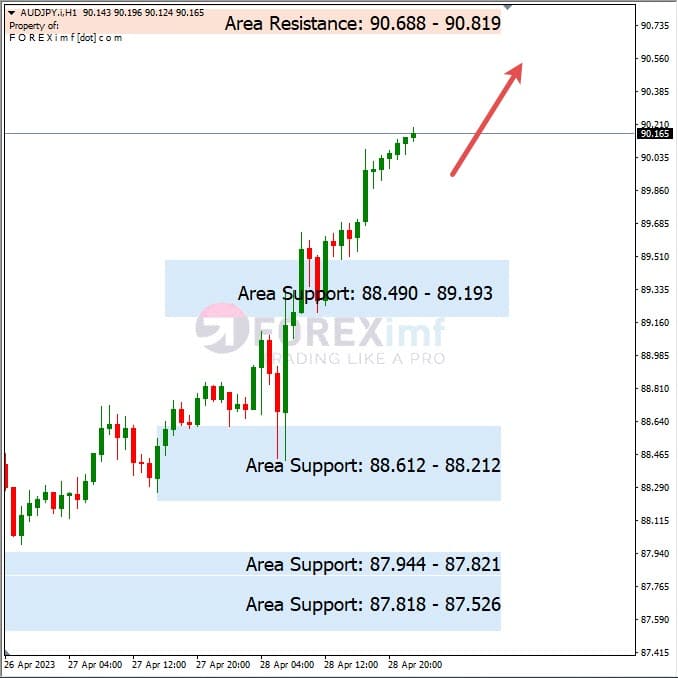 Analisa+Harian+Forex+AUDJPY+010523