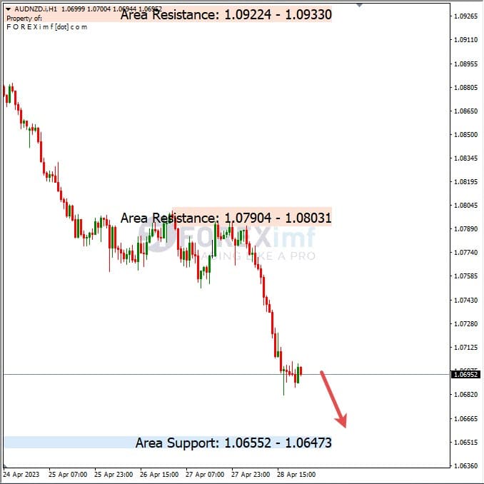 Analisa+Harian+Forex+AUDNZD+010523