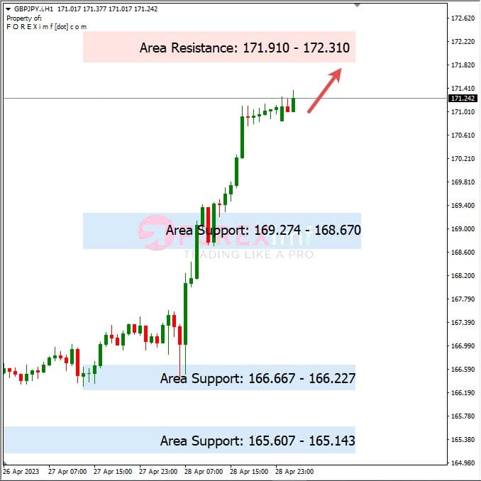 Analisa+Harian+Forex+GBPJPY+010523