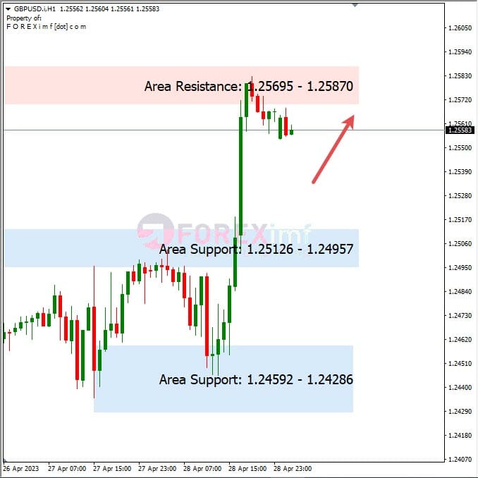Analisa+Harian+Forex+GBPUSD+010523