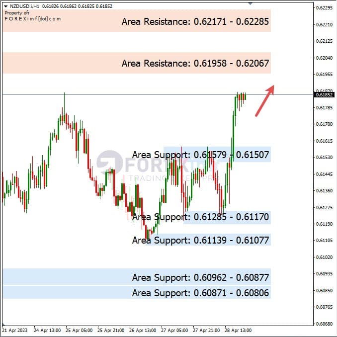 Analisa+Harian+Forex+NZDUSD+010523